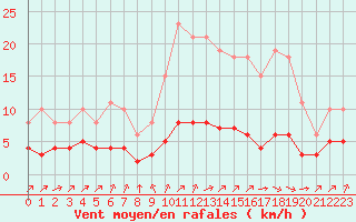 Courbe de la force du vent pour Landser (68)