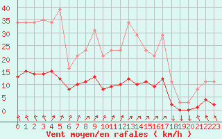 Courbe de la force du vent pour Mazinghem (62)