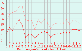 Courbe de la force du vent pour Saint-Sorlin-en-Valloire (26)