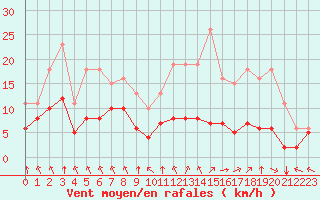 Courbe de la force du vent pour Villarzel (Sw)