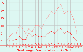 Courbe de la force du vent pour Saint-Yrieix-le-Djalat (19)