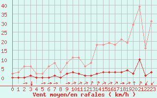 Courbe de la force du vent pour La Poblachuela (Esp)