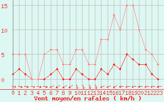 Courbe de la force du vent pour Besson - Chassignolles (03)