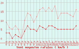 Courbe de la force du vent pour Ruffiac (47)