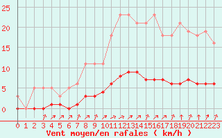 Courbe de la force du vent pour Woluwe-Saint-Pierre (Be)