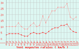 Courbe de la force du vent pour Aizenay (85)