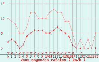 Courbe de la force du vent pour Rmering-ls-Puttelange (57)