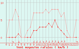 Courbe de la force du vent pour Rmering-ls-Puttelange (57)