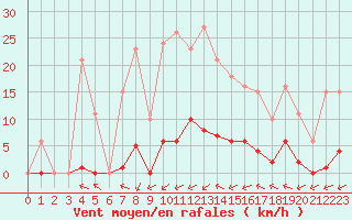 Courbe de la force du vent pour Laqueuille (63)