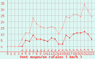 Courbe de la force du vent pour Saint-Martin-de-Londres (34)