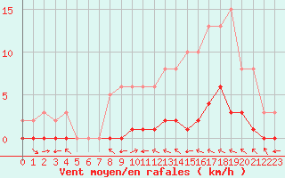 Courbe de la force du vent pour La Baeza (Esp)