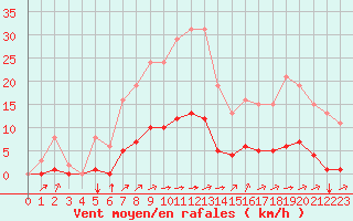 Courbe de la force du vent pour Saint-Martial-de-Vitaterne (17)