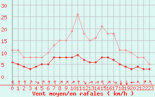 Courbe de la force du vent pour Pordic (22)