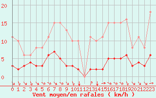 Courbe de la force du vent pour Grimentz (Sw)