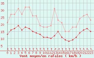 Courbe de la force du vent pour Aytr-Plage (17)