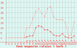 Courbe de la force du vent pour Saint-Vran (05)