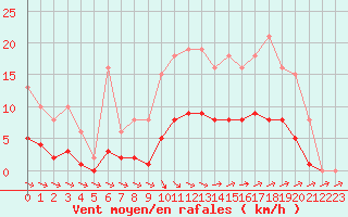 Courbe de la force du vent pour Saint-Georges-d