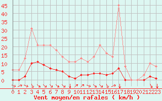 Courbe de la force du vent pour Sgur-le-Chteau (19)