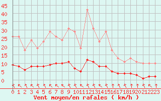 Courbe de la force du vent pour Paris Saint-Germain-des-Prs (75)