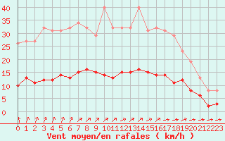 Courbe de la force du vent pour Guidel (56)