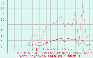 Courbe de la force du vent pour Gros-Rderching (57)