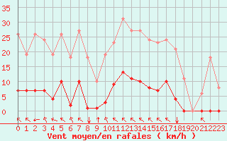 Courbe de la force du vent pour Saint-Vran (05)