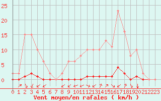 Courbe de la force du vent pour La Poblachuela (Esp)