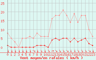 Courbe de la force du vent pour Saint-Philbert-sur-Risle (27)