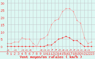 Courbe de la force du vent pour La Poblachuela (Esp)