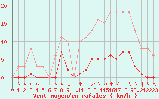 Courbe de la force du vent pour Saint-Amans (48)