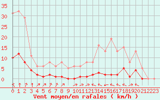 Courbe de la force du vent pour Villefontaine (38)