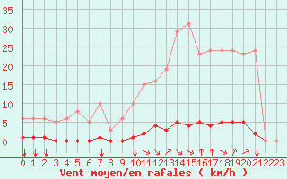 Courbe de la force du vent pour Saint-Vran (05)