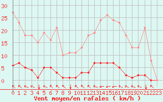 Courbe de la force du vent pour Bziers-Centre (34)