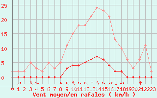 Courbe de la force du vent pour Baye (51)