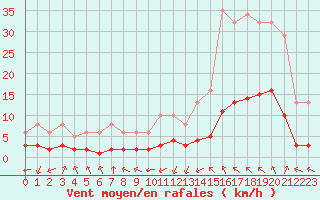 Courbe de la force du vent pour Millau (12)