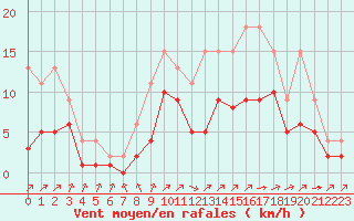 Courbe de la force du vent pour Lignerolles (03)