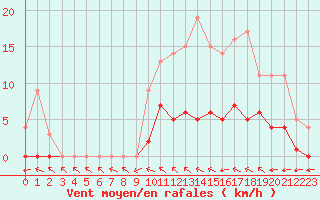 Courbe de la force du vent pour Biache-Saint-Vaast (62)