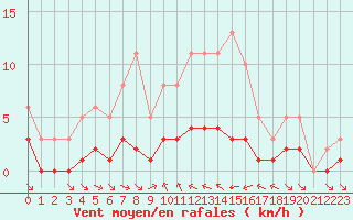 Courbe de la force du vent pour Grimentz (Sw)