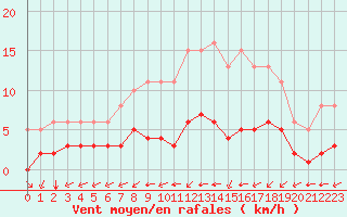 Courbe de la force du vent pour Aizenay (85)