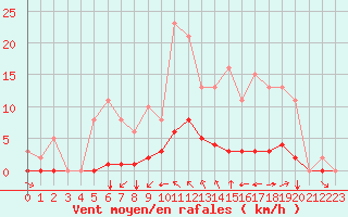 Courbe de la force du vent pour Saint-Martial-de-Vitaterne (17)