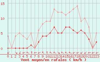 Courbe de la force du vent pour Ruffiac (47)