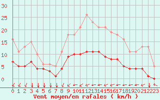 Courbe de la force du vent pour Saint-Jean-de-Liversay (17)