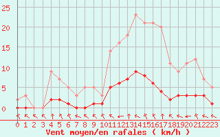 Courbe de la force du vent pour Grandfresnoy (60)