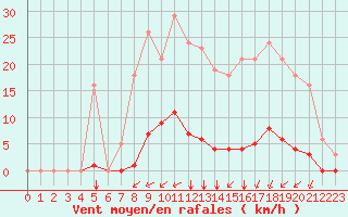 Courbe de la force du vent pour Gros-Rderching (57)