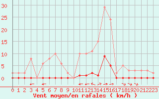 Courbe de la force du vent pour Saint-Vran (05)