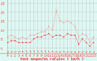 Courbe de la force du vent pour Ruffiac (47)