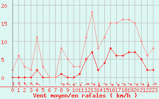 Courbe de la force du vent pour Chailles (41)