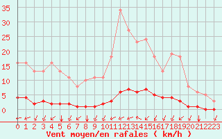 Courbe de la force du vent pour Guidel (56)