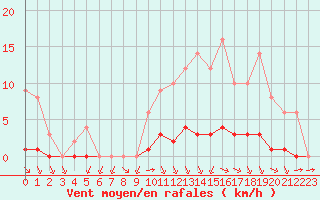 Courbe de la force du vent pour Sgur-le-Chteau (19)