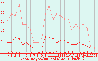 Courbe de la force du vent pour Valence d